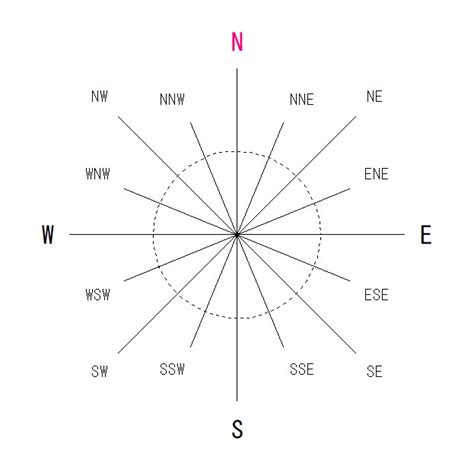 方位代號|“方位”的英語表示方法